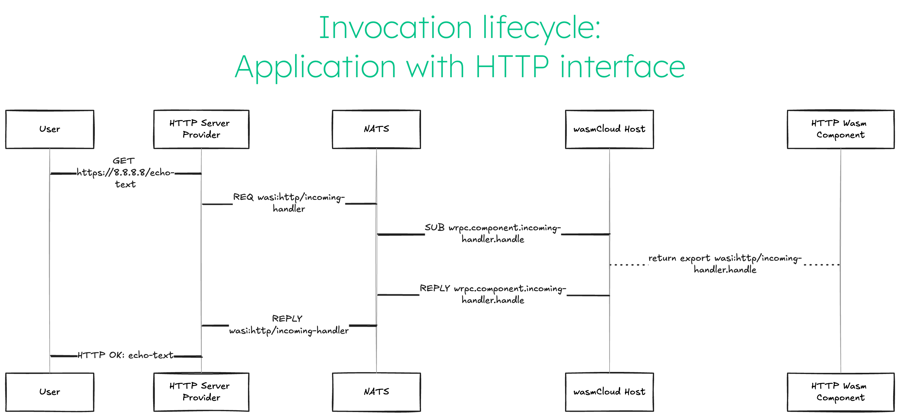 Invocation lifecycle: Application with http interface